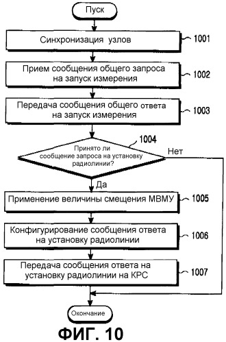 Способ мягкой передачи обслуживания для мультимедийной вещательной/многоадресной услуги в системе подвижной связи мдкр (патент 2265959)