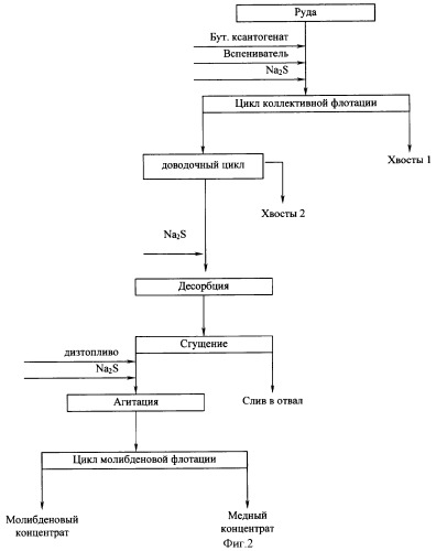 Способ флотации медно-молибденовых руд (патент 2333042)