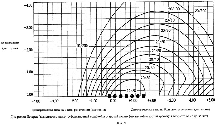 Способ оценки очковых линз, способ расчета очковых линз с его использованием, способ изготовления очковых линз, система изготовления очковых линз и очковые линзы (патент 2442125)