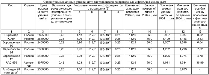 Способ оценки потенциальной продуктивности сельскохозяйственных растений, преимущественно коллекционных сортов яровых зерновых колосовых культур, при возделывании в условиях резко континентального климата (патент 2294091)