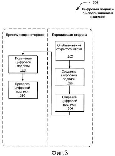 Использование изогений для разработки криптосистем (патент 2376651)