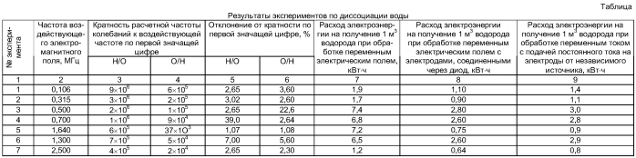 Способ диссоциации воды на водород и кислород и устройство для его осуществления (патент 2409704)
