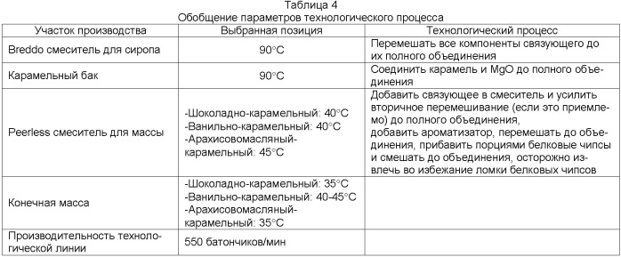 Низкокалорийный пищевой батончик (патент 2383207)