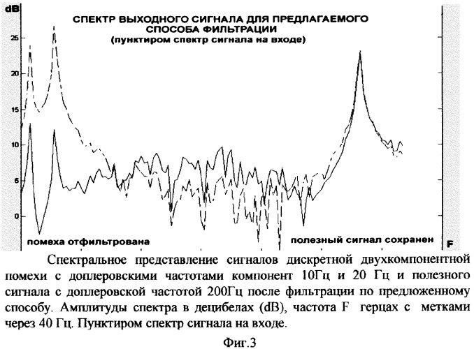 Способ адаптивной фильтрации дискретных помех (патент 2341015)