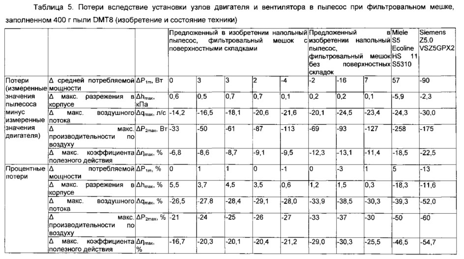 Способ оптимизирования устройства для всасывания пыли, содержащего напольный или вертикальный пылесос и фильтровальный мешок (патент 2623670)