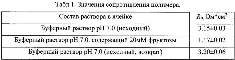 Способ изготовления сенсоров для определения концентрации сахаров и гидроксикислот (патент 2639494)