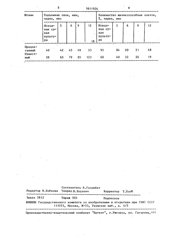 Штамм хлебопекарных заквасочных дрожжей sасснаrомyсеs cerevisiae, используемый для получения сухого препарата (патент 1611926)
