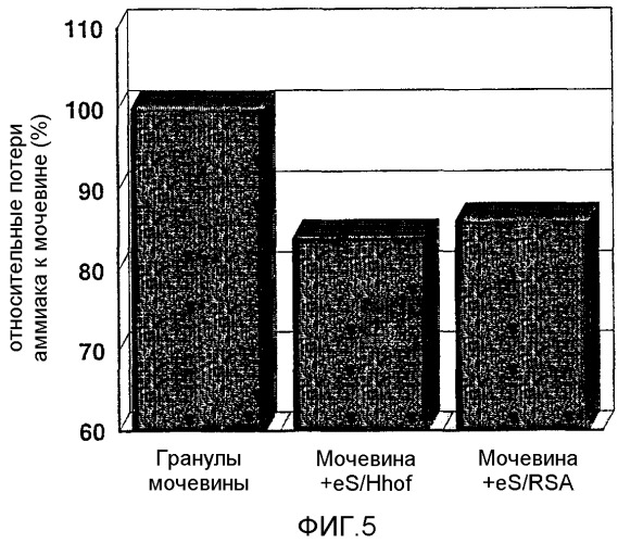 Способ производства мочевинного удобрения с элементарной серой и его продукт (патент 2296730)