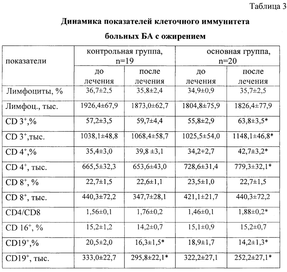 Способ восстановительного лечения больных бронхиальной астмой с ожирением (патент 2622610)