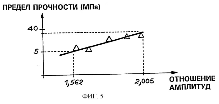 Способ измерения прочности сцепления покрытия с подложкой (патент 2259557)