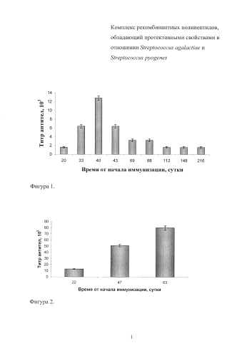 Комплекс рекомбинантных полипептидов, обладающий протективными свойствами в отношении streptococcus agalactiae и streptococcus pyogenes (патент 2587627)
