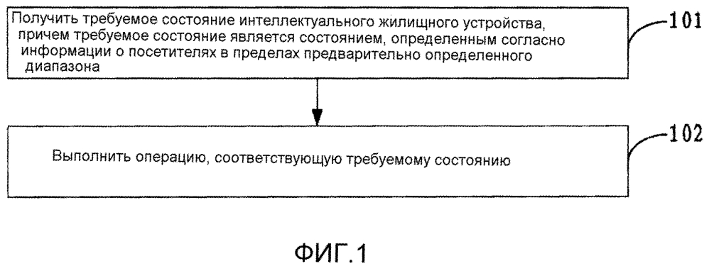 Способ и устройство для управления интеллектуальным жилищным устройством (патент 2622154)