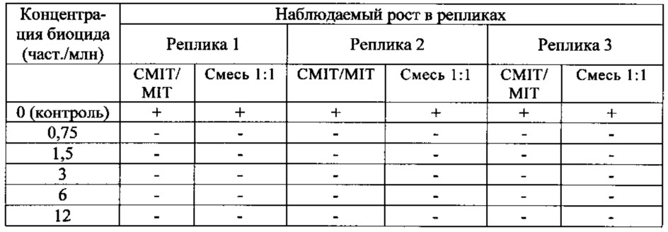 Бактерицидные композиции (патент 2648356)