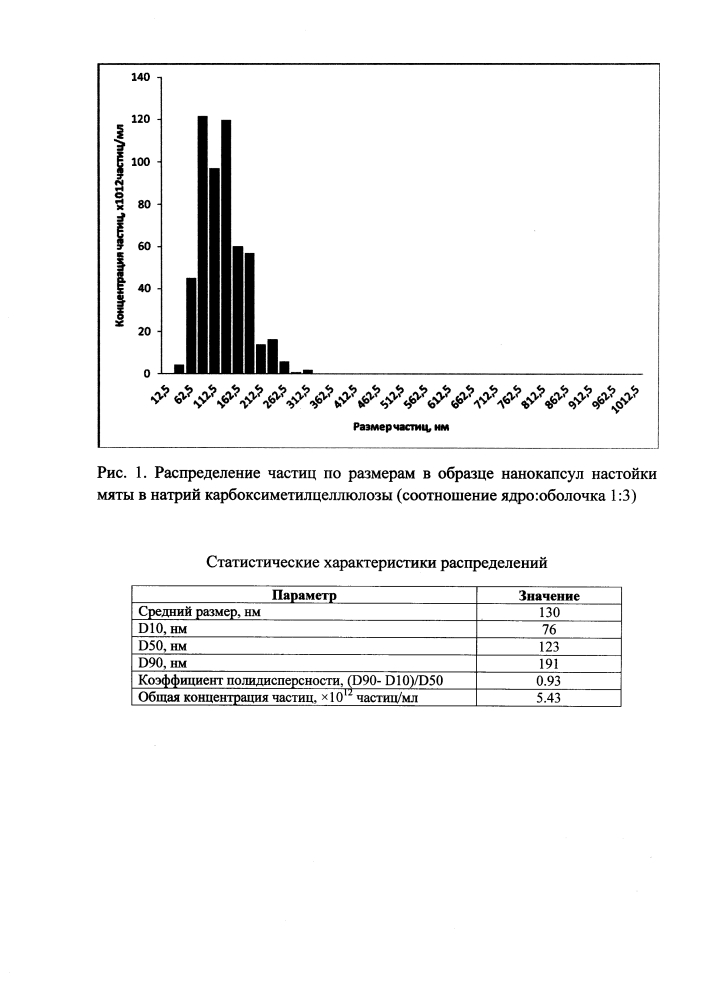 Способ получения нанокапсул лекарственных растений, обладающих спазмолитическим действием (патент 2605594)