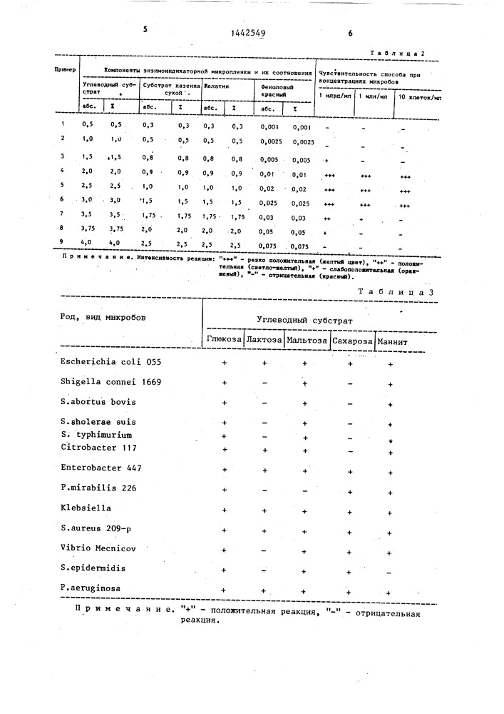 Способ определения сахаролитической активности микробов (патент 1442549)