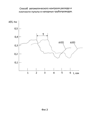 Способ автоматического контроля расхода и плотности пульпы в напорных трубопроводах (патент 2589773)