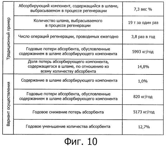 Устройство для регенерации и способ регенерации (патент 2437713)
