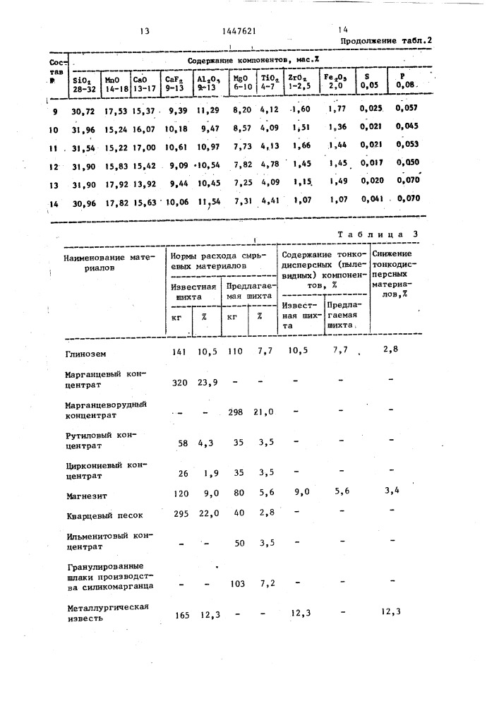 Шихта для получения плавленого сварочного флюса типа ан-47 (патент 1447621)