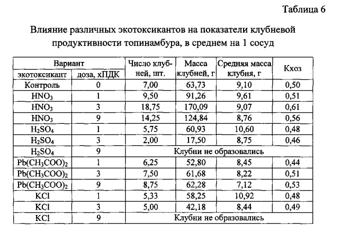 Способ получения продукции топинамбура на определенные цели (патент 2590805)