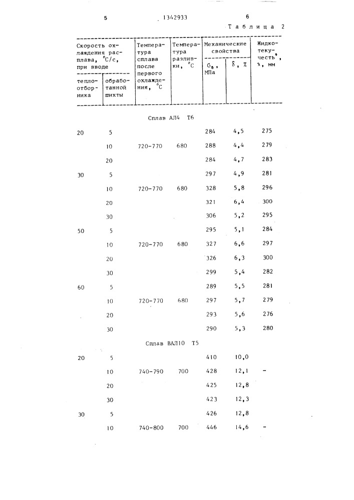 Способ модифицирования алюминиевых сплавов (патент 1342933)