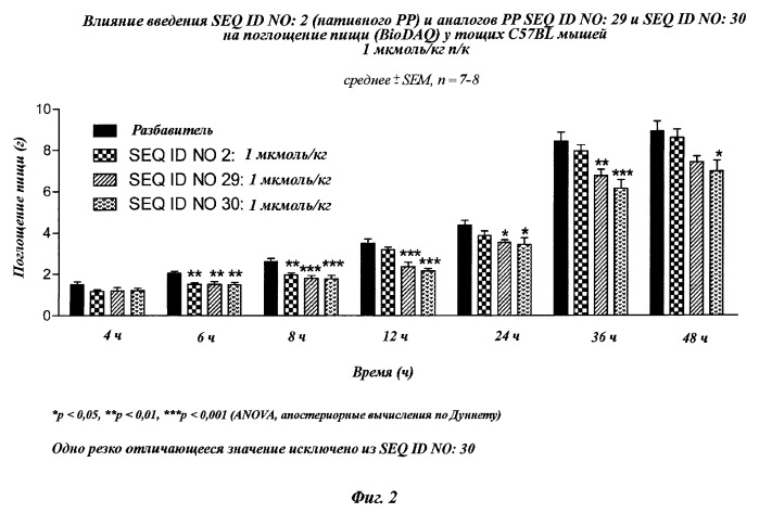 Длительно действующие агонисты рецепторов y2 и(или) y4 (патент 2504550)