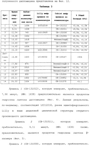 Способ очистки липопептида (варианты), антибиотическая композиция на основе очищенного липопептида (варианты) (патент 2311460)