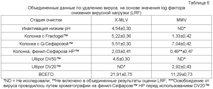 Инактивация вируса при очистке антител (патент 2551237)