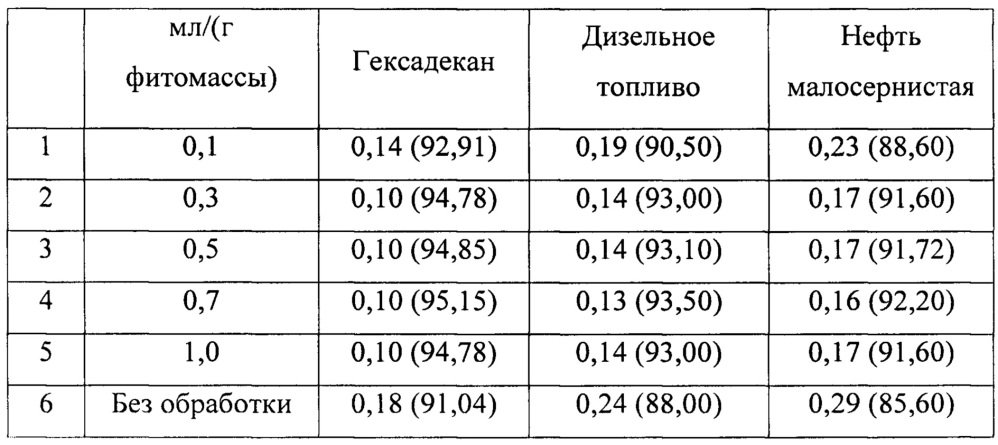 Способ очистки водных объектов от пленочных и эмульгированных нефтепродуктов (патент 2624038)