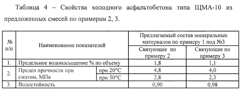 Холодный способ получения щебеночно-мастичного асфальтобетона повышенной прочности для ремонта и устройства слоев дорожных покрытий (патент 2612681)
