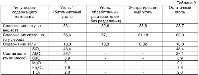 Способ производства обогащенного угля для применения в металлургии и способ производства восстановленного металла и шлака, содержащего окисленный цветной металл, с использованием этого угля (патент 2302450)