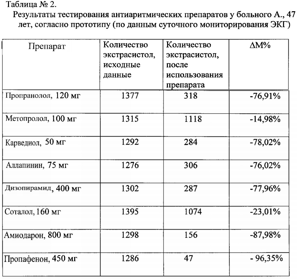 Способ выбора наиболее эффективного антиаритмического препарата для больных с экстрасистолией (патент 2641164)