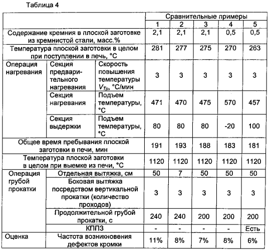 Способ изготовления горячекатаной кремнистой стали (патент 2591788)