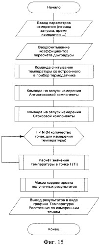 Способ теплового неразрушающего контроля теплотехнического состояния протяженных, сложнопрофильных и труднодоступных объектов (патент 2428682)