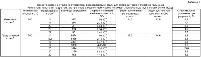 Особотонкостенная труба из аустенитной боросодержащей стали для оболочки твэла и способ ее получения (патент 2420600)