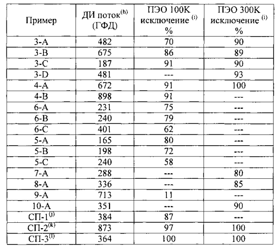 Микропористый материал, обладающий фильтрующими и адсорбирующими свойствами, и его использование в способах очистки текучих потоков (патент 2580918)