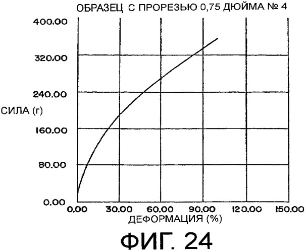 Одноразовое нижнее белье, имеющее нарушение непрерывности, и способы его изготовления (патент 2336064)