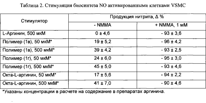 Биодеградируемые аргининсодержащие полимеры (патент 2549908)