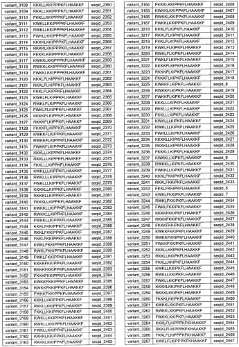 Противоперхотные композиции, содержащие пептиды (патент 2491052)