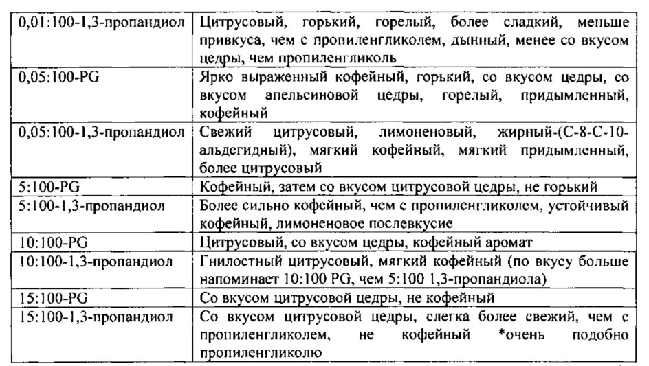 Содержащие 1,3-пропандиол пищевые и питьевые продукты и способы модификации высвобождения вкусового вещества с применением 1,3-пропандиола (патент 2624206)