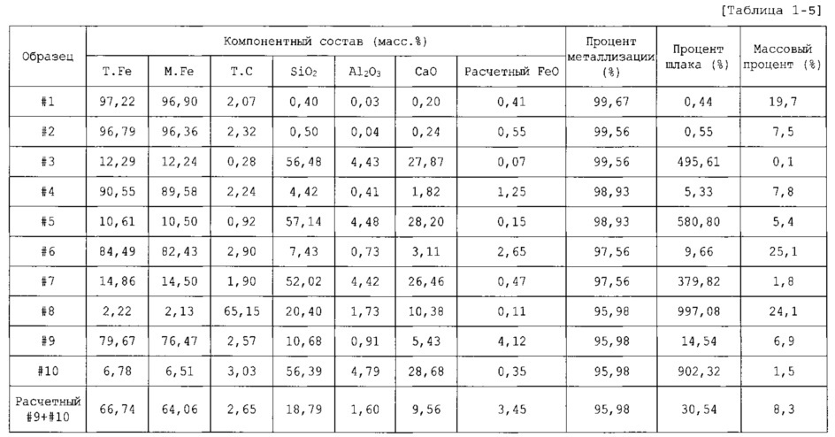 Способ производства металлического железа (патент 2612477)