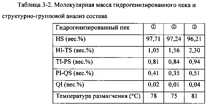 Способ получения мезофазного пека путем гидрогенизации высокотемпературной каменноугольной смолы (патент 2598452)