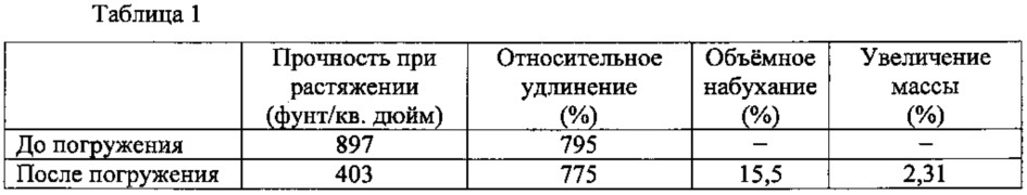 Химические составы, отверждающиеся посредством присоединения по михаэлю, в случае композиций серосодержащих полимеров с использованием бис(сульфонил)алканолов (патент 2655385)