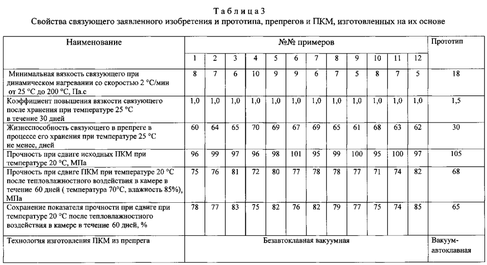 Эпоксидное связующее, препрег на его основе и изделие, выполненное из него (патент 2601486)