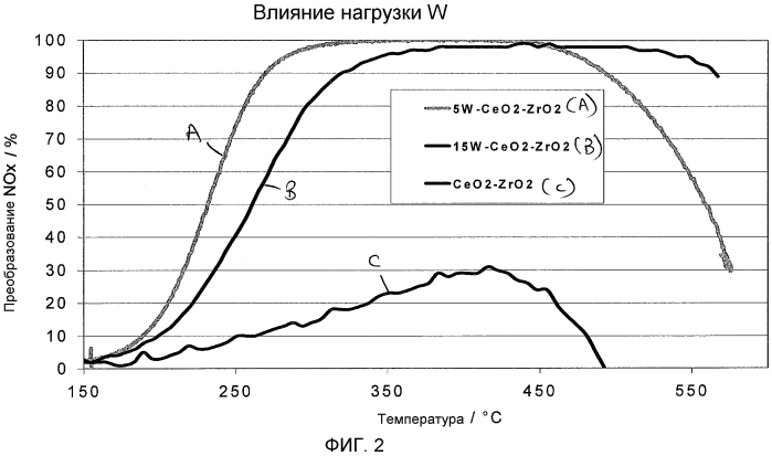 Фильтр, содержащий объединенный катализатор для окисления сажи и nh3-scr катализатор (патент 2570934)