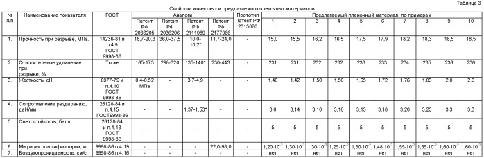 Поливинилхлоридная композиция для получения пленочных материалов (патент 2429255)