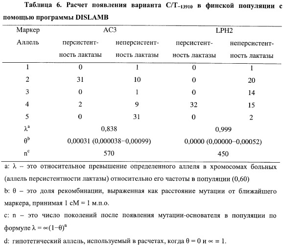 Идентификация варианта днк, связанного с гиполактазией взрослого типа (патент 2391404)
