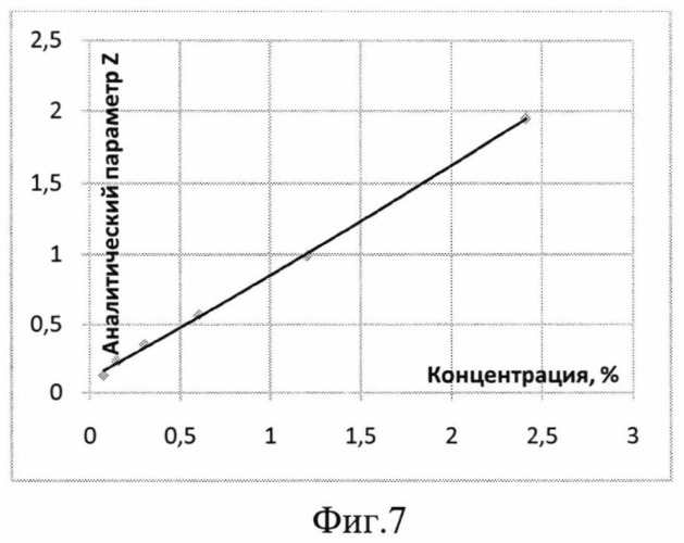 Способ определения концентрации элемента в веществе сложного химического состава (патент 2524454)
