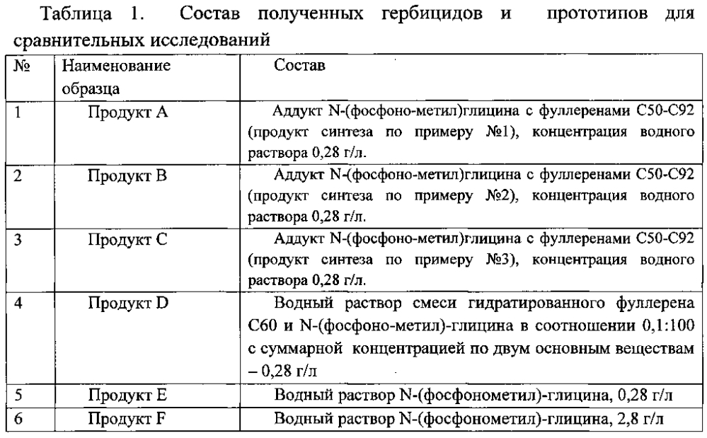 Гербицид на основе аддуктов фуллеренов (патент 2596031)