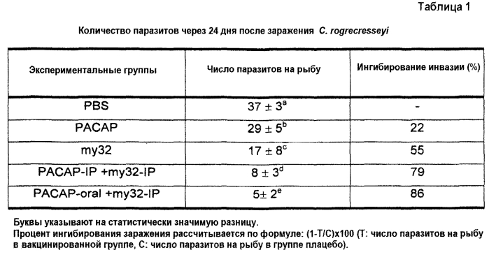 Применение расар в качестве молекулярного адъюванта для вакцин (патент 2580294)