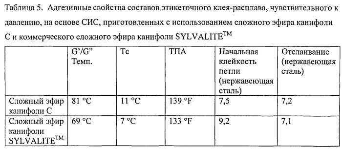 Сложные эфиры канифоли для нетканых материалов (патент 2569081)